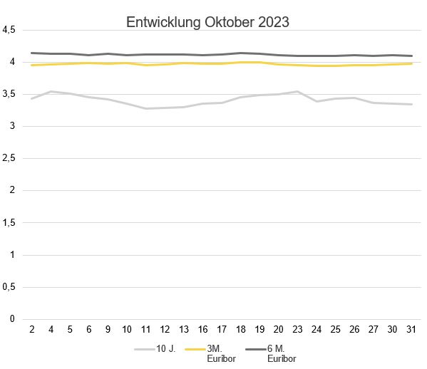 2023-11_Zinsentwicklung Marktradar.JPG