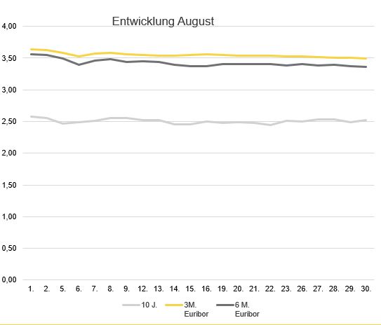 2024-09_Zinsentwicklung Marktradar.JPG