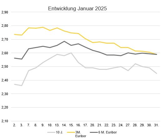 2025-02_Zinsentwicklung Marktradar Januar 2025.JPG