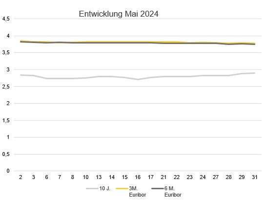 2024-06_Zinsentwicklung Marktradar.JPG