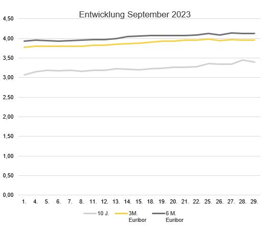 2023-10_Zinsentwicklung Marktradar.JPG