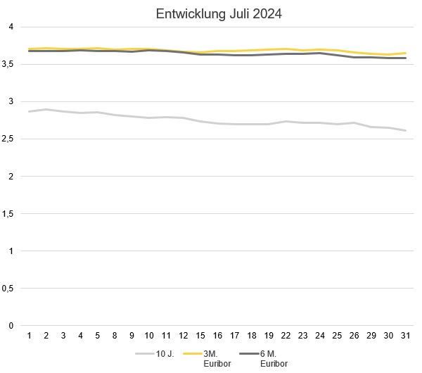 2024-08_Zinsentwicklung Marktradar.JPG