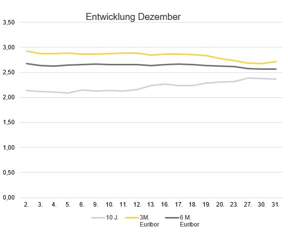 2025-01_Zinsentwicklung Marktradar Dezember 24.JPG