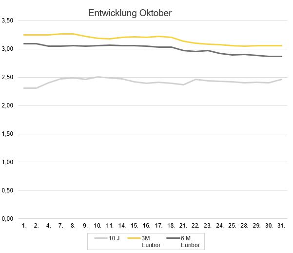 2024-11_Zinsentwicklung Marktradar.JPG