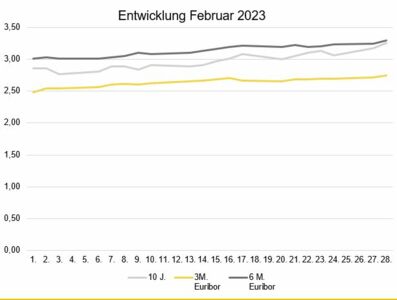 Steigende Mieten Helfen, Können Aber Den Zinsanstieg Nicht Kompensieren